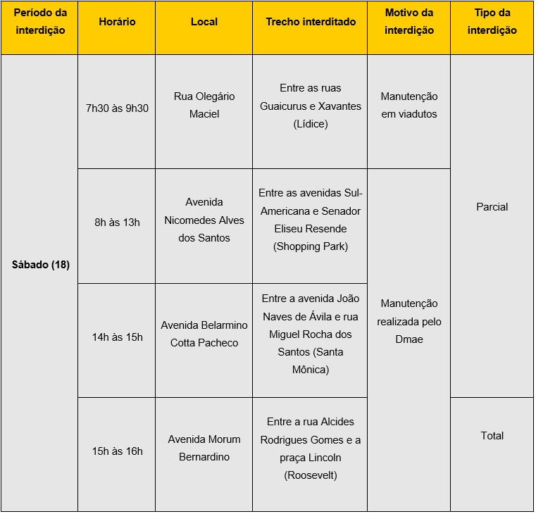 <strong>Settran interdita vias neste sábado (18), domingo (19) e a partir de segunda (20)</strong> 1