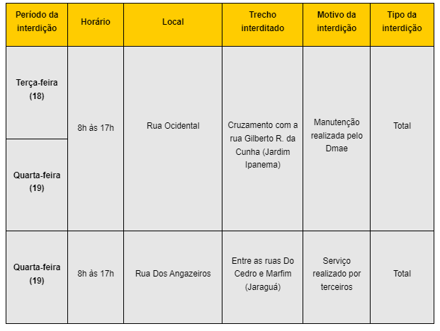 <strong>Settran interdita vias nos bairros Jardim Ipanema e Jaraguá nesta terça (18) e quarta (19)</strong> 1