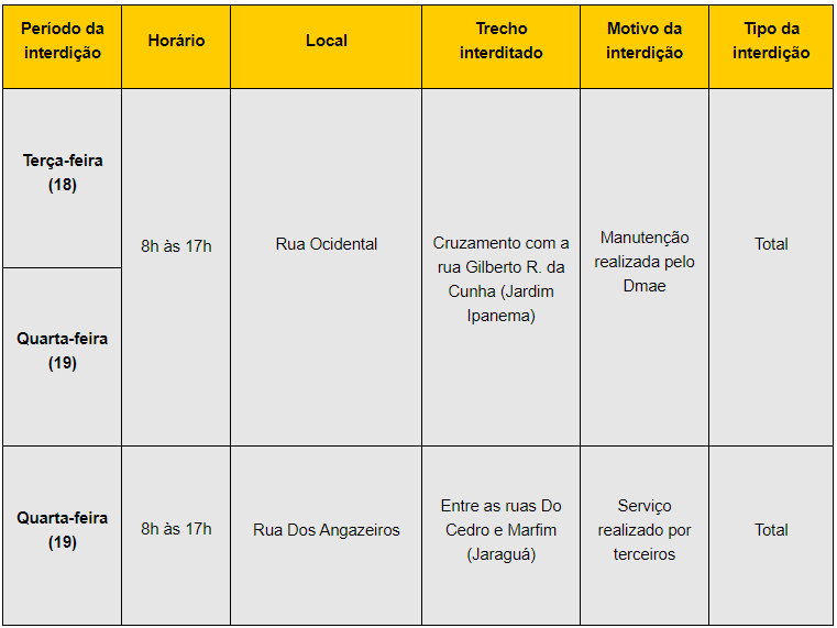 <strong>Settran interdita vias nos bairros Jardim Ipanema e Jaraguá hoje (18) e amanhã (19)</strong> 1