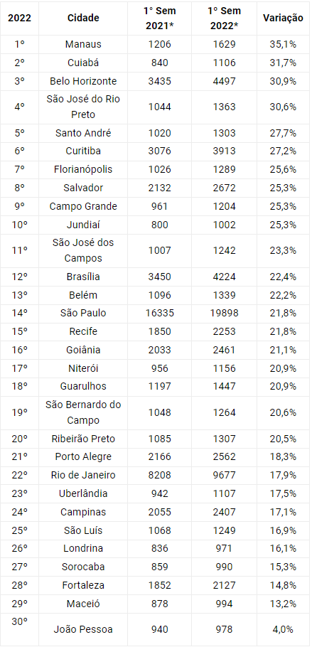 Um Ranking das 5 principais aberturas 