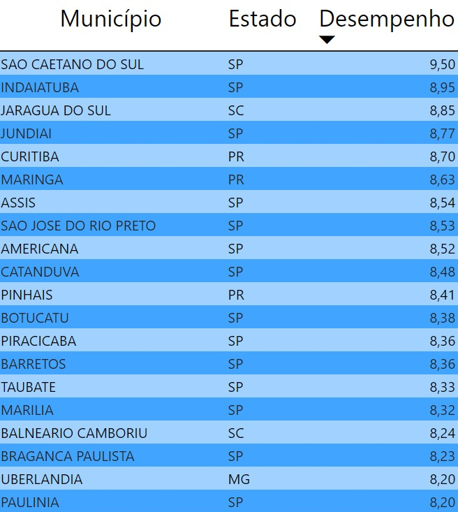 <strong>Uberlândia é a 1ª de MG e uma das 20 melhores cidades do país em ranking de governança</strong> 1