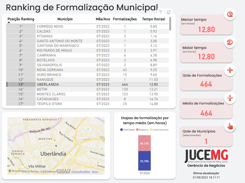 Empresa abre 1.400 vagas para atendente em duas cidades mineiras