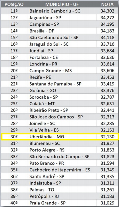 Uberlândia está entre as 30 cidades mais conectadas e inteligentes do Brasil em 2023 1