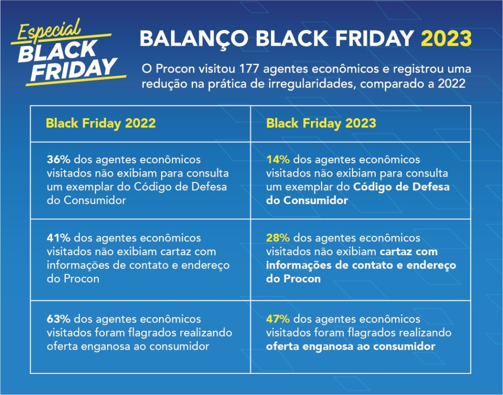 Procon: não compre nesses sites durante a Black Friday