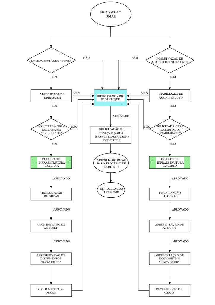 Fluxograma de Processos - Planejamento e Gestão Estratégica 6