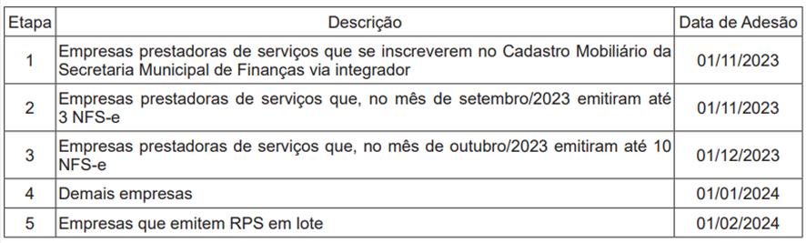 Segue adesão à nova Nota Fiscal de Serviços Eletrônica da Prefeitura pelos prestadores de serviço 1