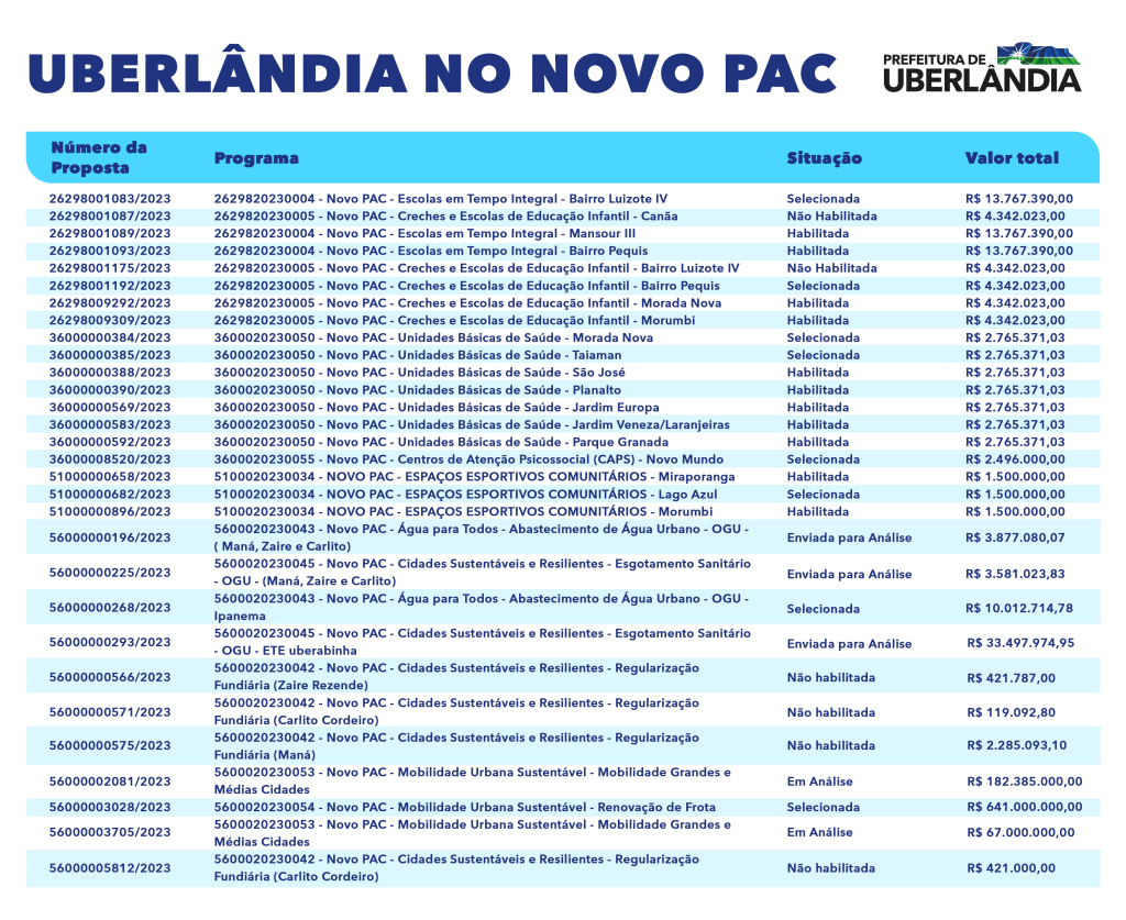 Uberlândia no Novo PAC 18