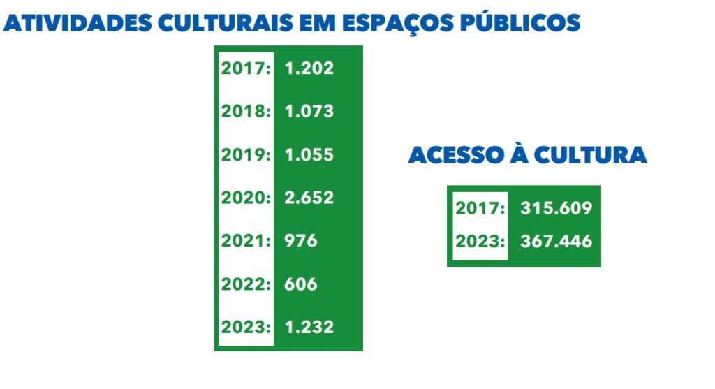 Prefeitura garante ações de cultura e lazer em todos os setores de Uberlândia e amplia público em mais de 15% 1