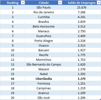Uberlândia está entre as 20 cidades com maior saldo de empregos no Brasil em outubro 1