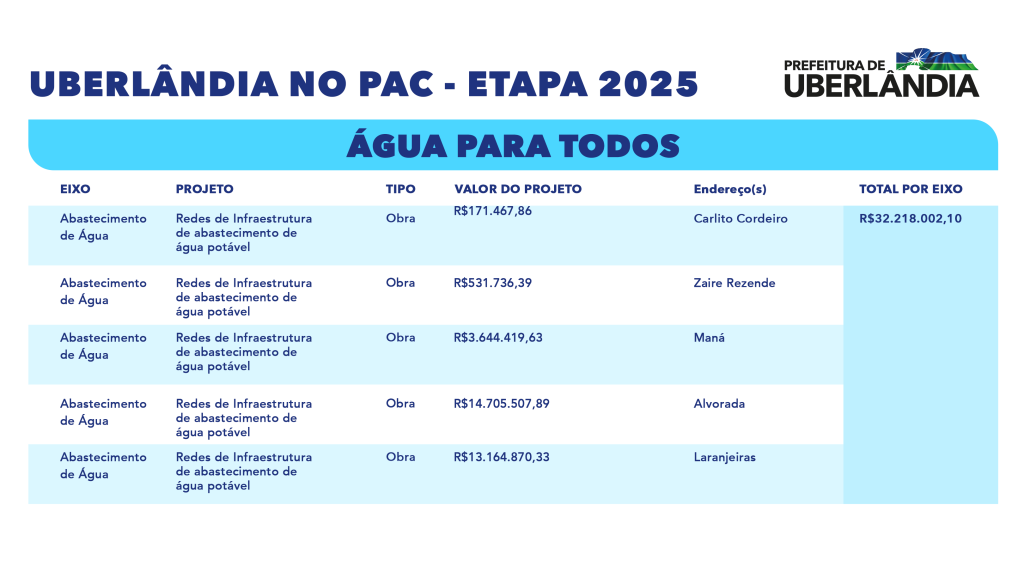 Uberlândia no Novo PAC 13