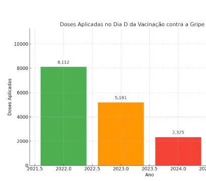 Prefeitura aplica 15 mil vacinas durante o Dia D de imunização contra a gripe e consolida melhor adesão da população na ação dos últimos anos 1