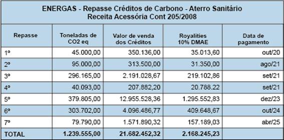 Aterro Sanitário de Uberlândia evita poluição e já gerou mais de R$ 21,6 milhões com créditos de carbono 1