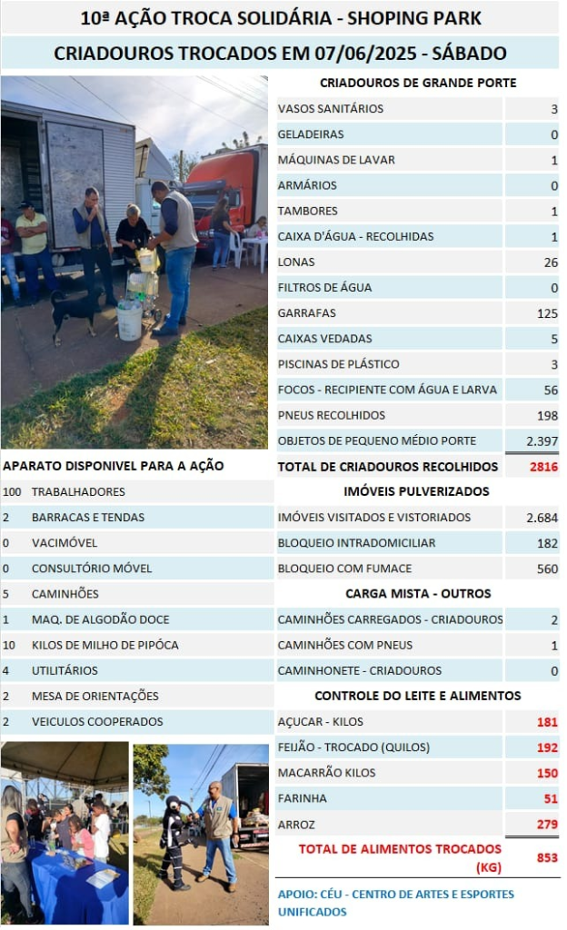 Prefeitura leva “Mutirão contra a Dengue” ao Shopping Park e conscientiza a população sobre a importância de eliminar criadouros do Aedes aegypti 1